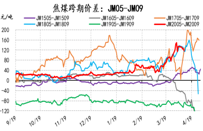 焦煤05——09跨期价差图.png