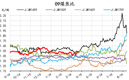 09焦煤历史比价图.png