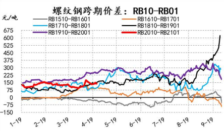 螺纹钢10——01历史价差图.png