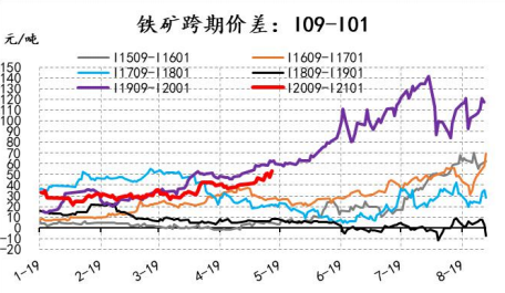 铁矿09——01历史价差图.png