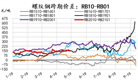 螺纹钢10——01历史价差图.png