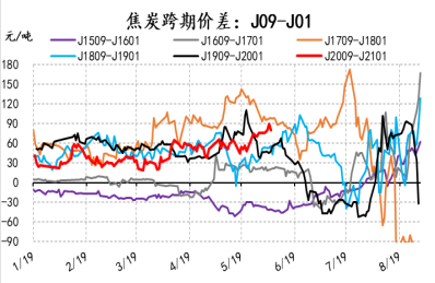 焦炭09——01历史价差图.png
