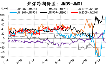 焦煤09——10历史价差图.png