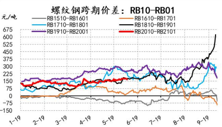 螺纹钢10——01历史价差图.png