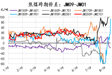 焦煤09——01历史价差图.png