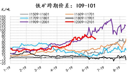 铁矿09——01历史价差图.png