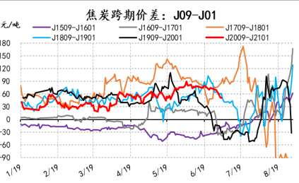 焦炭09——01历史价差图.png