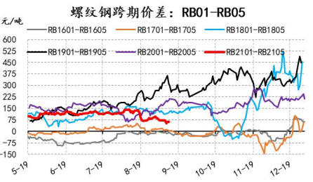 螺纹钢01——05历史价差图.png