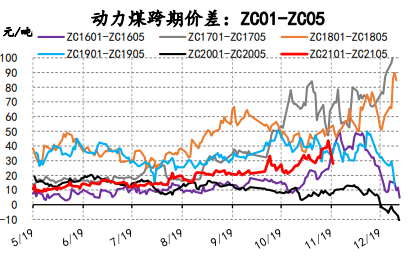 动力煤01——05历史价差图.png