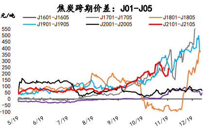 焦炭01——05历史价差图.png