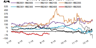 螺纹钢2501——2505历史价差图.png
