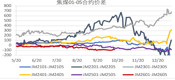 焦煤2601——2605历史价差接近底部.png