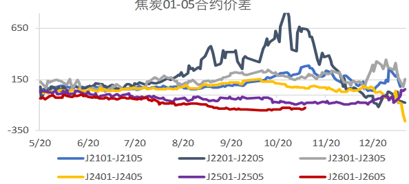 焦炭2601——2605历史价差到达底部区域.png