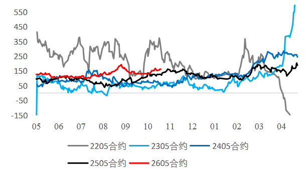 热卷05——螺纹05历史价差图.png