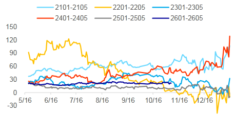 铁矿石2601——2605历史价差图.png