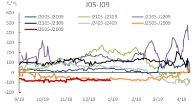 111焦炭05——09价差在历史底部.webp