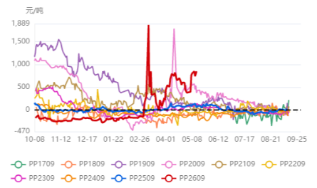PP2609合约基差走势图.png