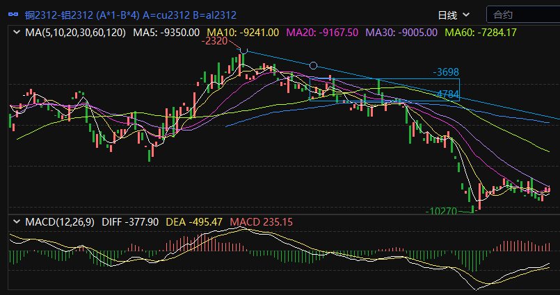 铜2312-铝2312等值价差日K线图.png