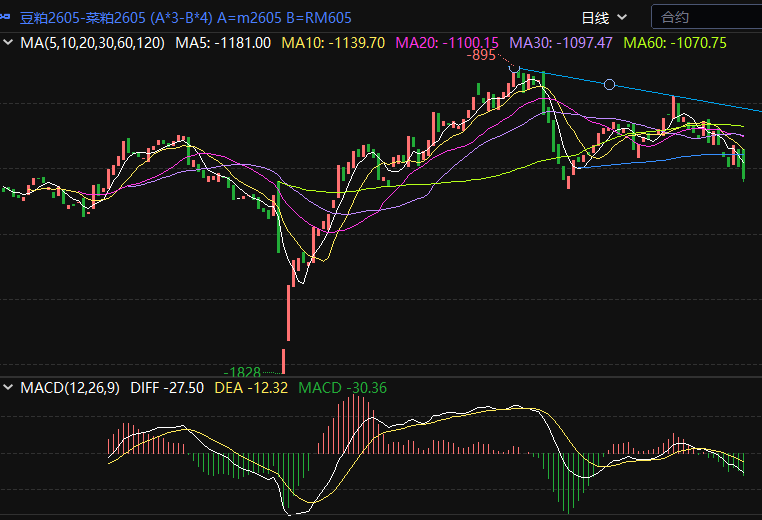 豆粕2605–菜粕2605等值价差日K线图.png