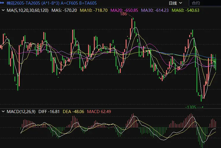 棉花2605- pta 2605等值价差日K线图111.webp