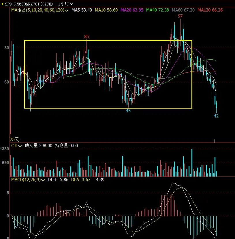 菜粕2609 -2701价差 K 线小时线图111.webp