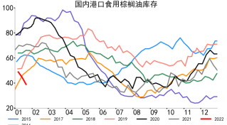 国内港口食用棕榈油库存.png