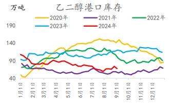 乙二醇港口库存.png