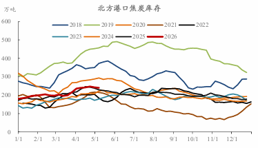 北方港口焦炭库存.png