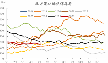 北方港口焦煤库存.png