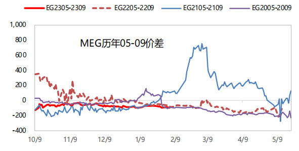 MEG2305——2309历史价差图.png