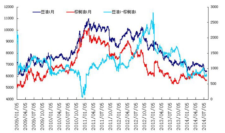 豆油1月-棕榈油1月价差走势图.jpg