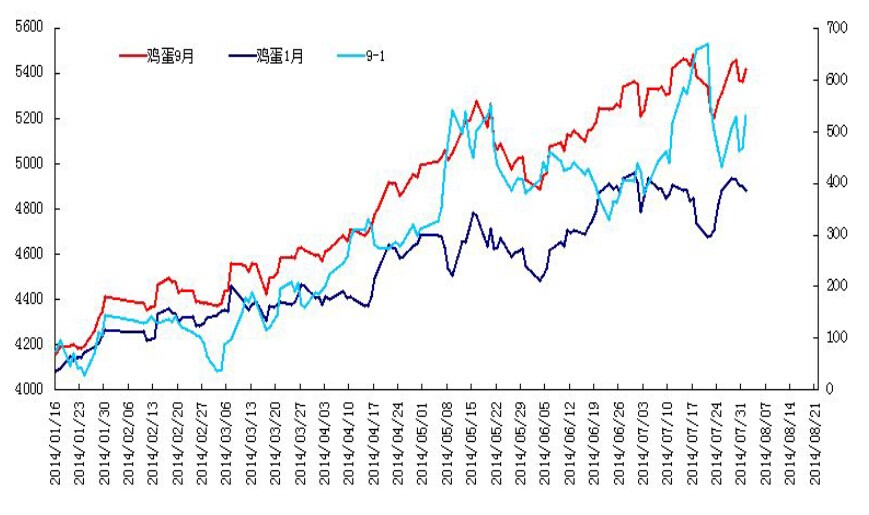 鸡蛋9月-1月价差走势图.jpg