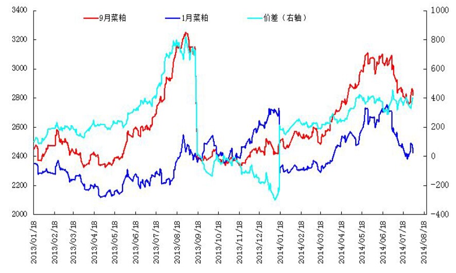 菜籽粕9月-1月价差走势图.jpg
