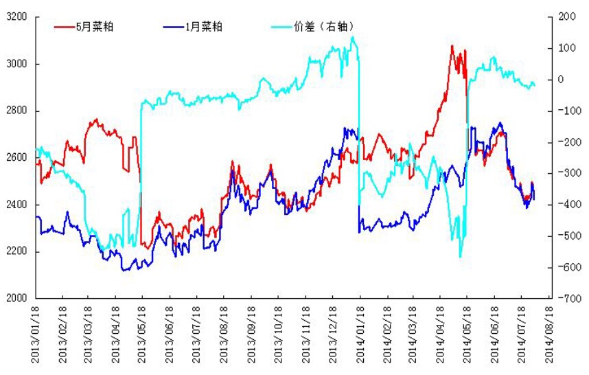 菜粕1月-5月价差走势图.jpg