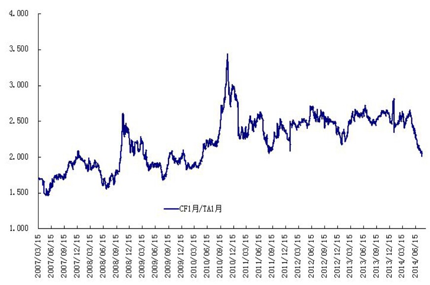 �޻�PTA1501����ʷ�ȼ�ͼ