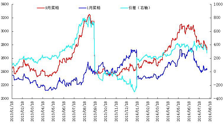 菜粕1409-1501价差走势图.jpg
