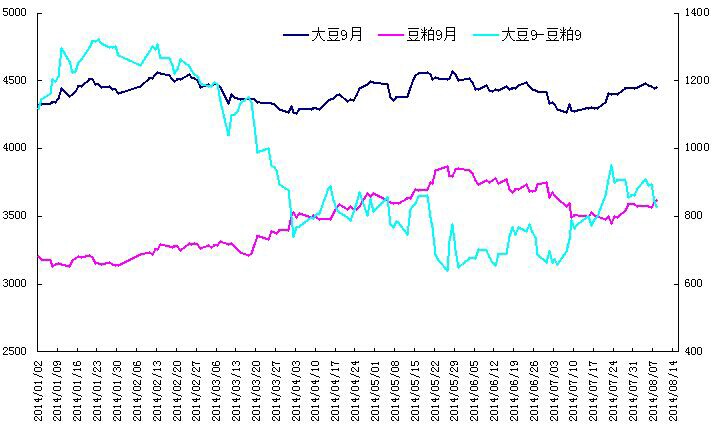 大豆豆粕1409价差图.jpg
