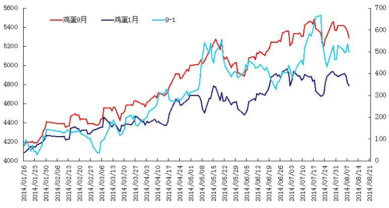 鸡蛋1409-1501价差图.jpg
