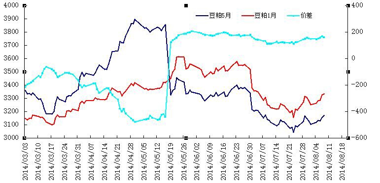 豆粕1501-1505价差图.jpg