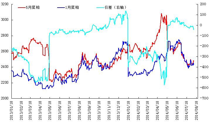 菜粕1501-1505价差走势图.jpg