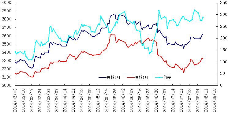 豆粕1409-1501价差图.jpg