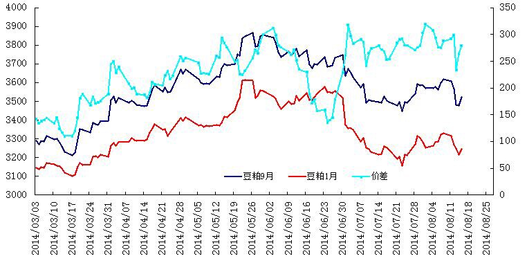 豆粕1409-1501价差图.jpg