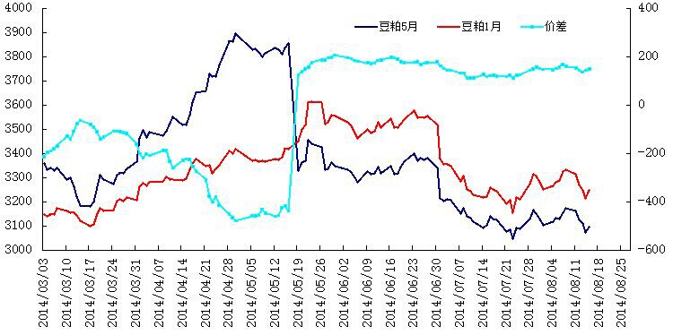 豆粕1501-1505价差图.jpg