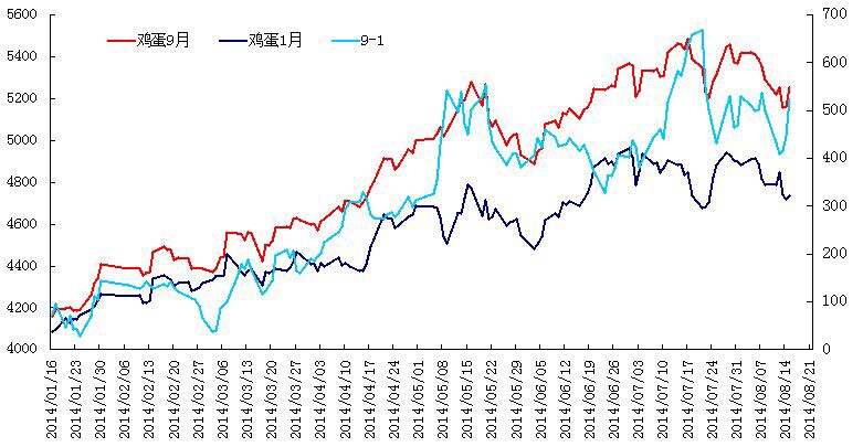 鸡蛋1409-1501价差图.jpg