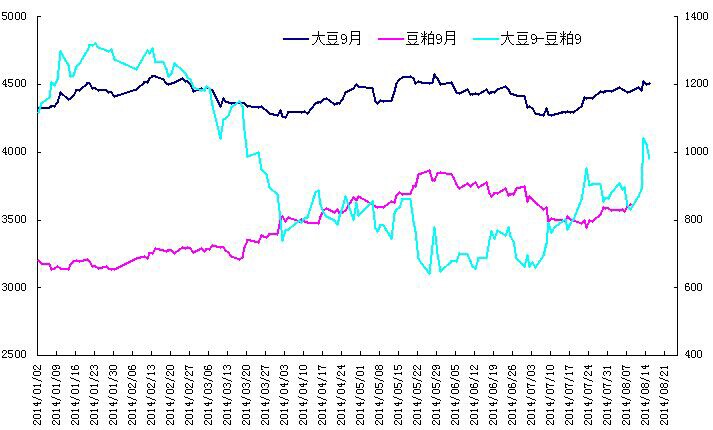 大豆1409-豆粕1409 价差图.jpg