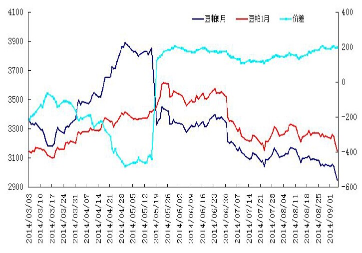 豆粕1501-1505历史价差图.jpg
