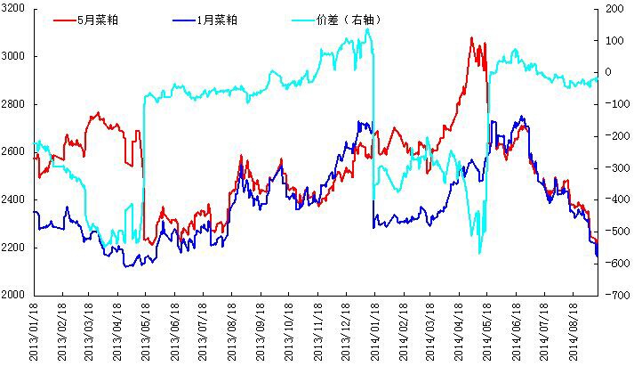 菜粕1501-菜粕1505历史价差图.jpg
