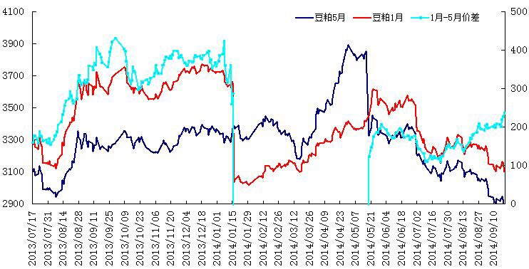 豆粕1501——1505历史价差图.jpg