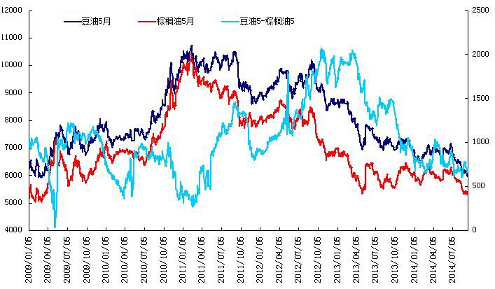 豆油1505-棕榈油1505历史价差图.jpg