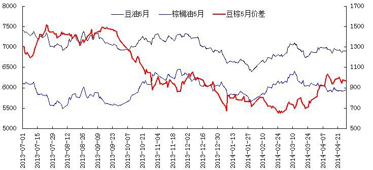 豆油1505——棕榈油1505历史价差图.jpg